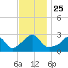 Narragansett Pier tide chart for Thursday, November 25, 2021
