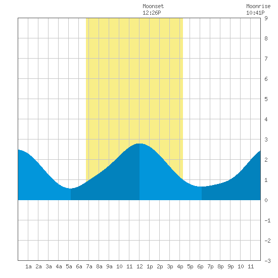 Narragansett Pier tide chart for Friday, November 26, 2021