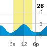 Narragansett Pier tide chart for Friday, November 26, 2021