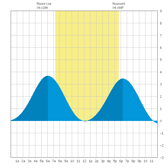 Narragansett Pier tide chart for Tuesday, November 2, 2021