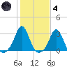 Narragansett Pier tide chart for Thursday, November 4, 2021