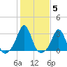 Narragansett Pier tide chart for Friday, November 5, 2021