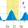 Narragansett Pier tide chart for Sunday, November 7, 2021