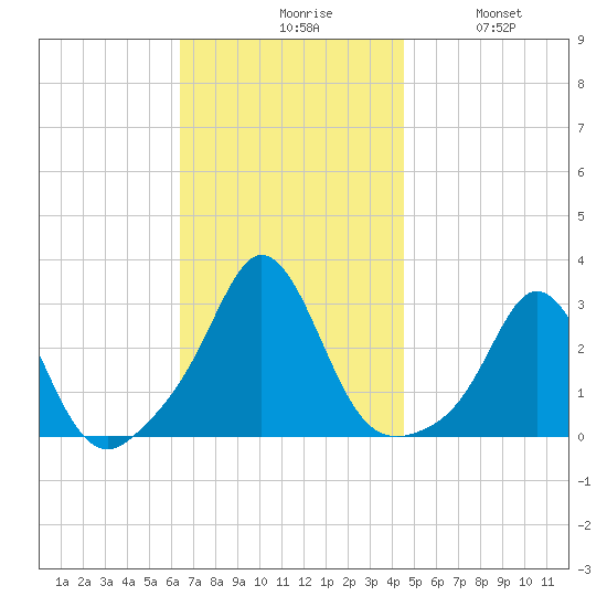 Narragansett Pier tide chart for Monday, November 8, 2021