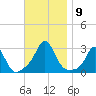 Narragansett Pier tide chart for Tuesday, November 9, 2021