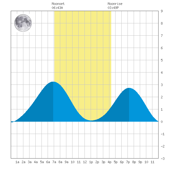 Narragansett Pier tide chart for Saturday, December 18, 2021
