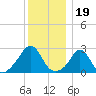Narragansett Pier tide chart for Sunday, December 19, 2021