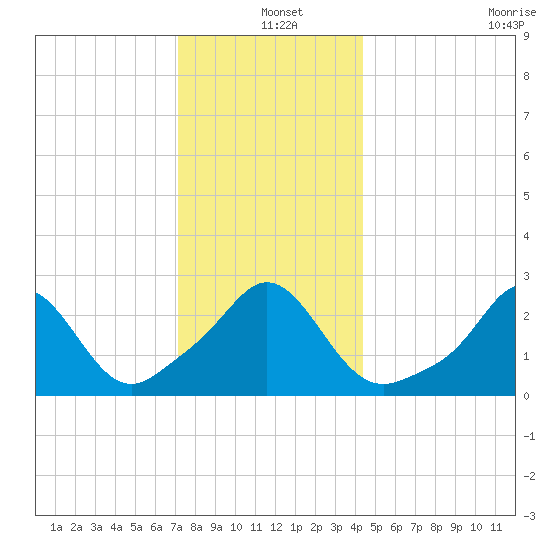 Narragansett Pier tide chart for Saturday, December 25, 2021