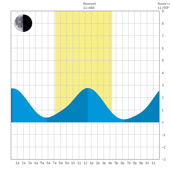 Narragansett Pier tide chart for Sunday, December 26, 2021