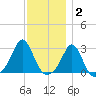 Narragansett Pier tide chart for Thursday, December 2, 2021