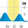 Narragansett Pier tide chart for Thursday, December 30, 2021
