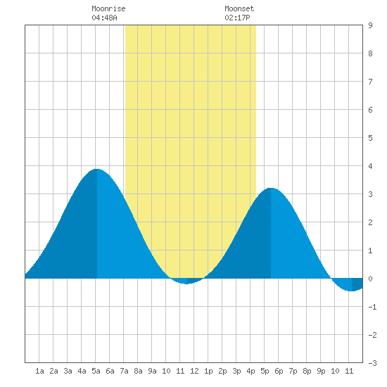 Narragansett Pier tide chart for Friday, December 31, 2021
