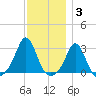 Narragansett Pier tide chart for Friday, December 3, 2021
