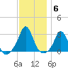 Narragansett Pier tide chart for Monday, December 6, 2021