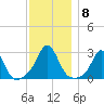 Narragansett Pier tide chart for Wednesday, December 8, 2021