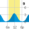 Narragansett Pier tide chart for Thursday, December 9, 2021