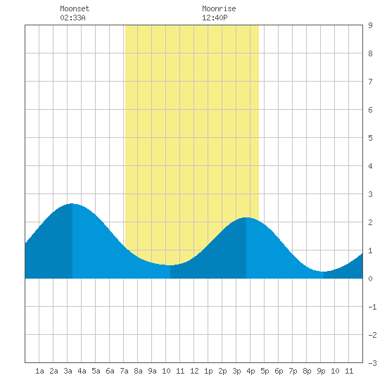 Narragansett Pier tide chart for Wednesday, January 12, 2022