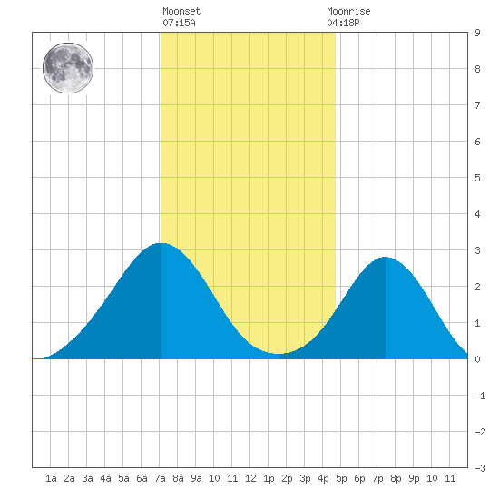 Narragansett Pier tide chart for Monday, January 17, 2022