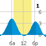 Narragansett Pier tide chart for Saturday, January 1, 2022