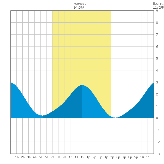 Narragansett Pier tide chart for Monday, January 24, 2022