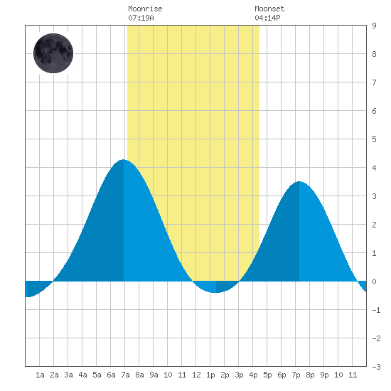 Narragansett Pier tide chart for Sunday, January 2, 2022
