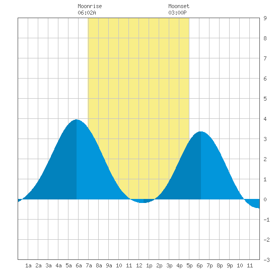 Narragansett Pier tide chart for Sunday, January 30, 2022