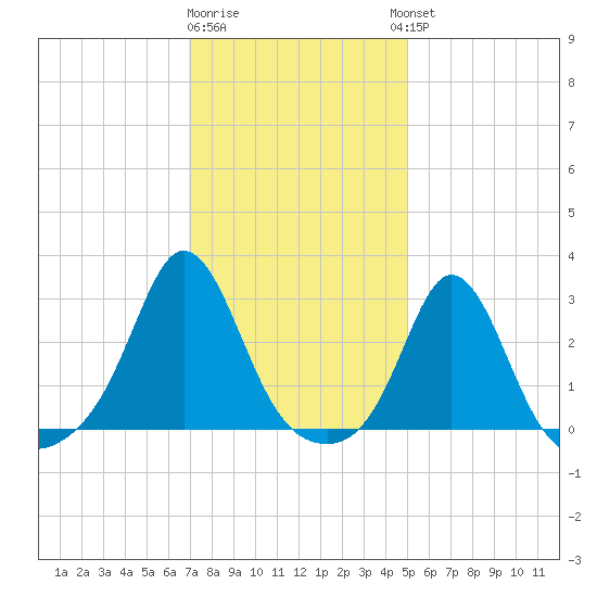 Narragansett Pier tide chart for Monday, January 31, 2022