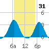 Narragansett Pier tide chart for Monday, January 31, 2022