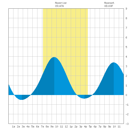 Narragansett Pier tide chart for Wednesday, January 5, 2022