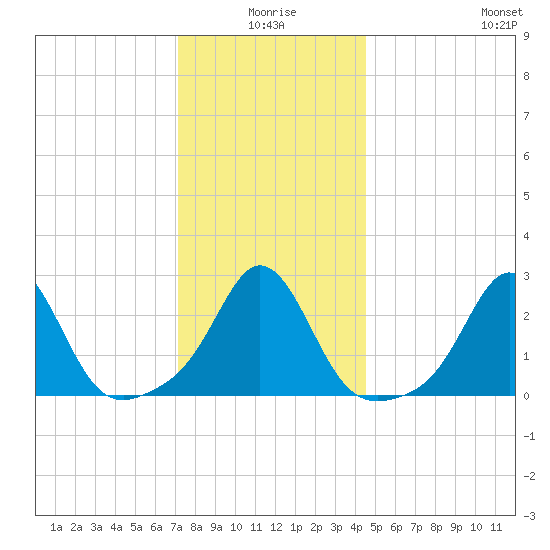 Narragansett Pier tide chart for Friday, January 7, 2022