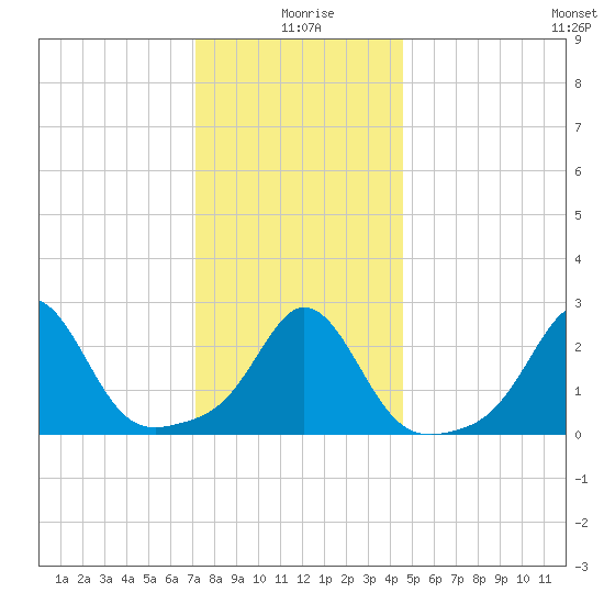 Narragansett Pier tide chart for Saturday, January 8, 2022