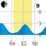 Narragansett Pier tide chart for Sunday, January 9, 2022