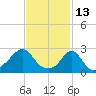 Narragansett Pier tide chart for Sunday, February 13, 2022