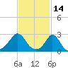 Narragansett Pier tide chart for Monday, February 14, 2022