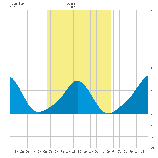 Narragansett Pier tide chart for Tuesday, February 22, 2022