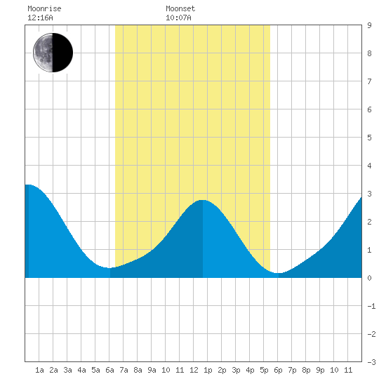 Narragansett Pier tide chart for Wednesday, February 23, 2022