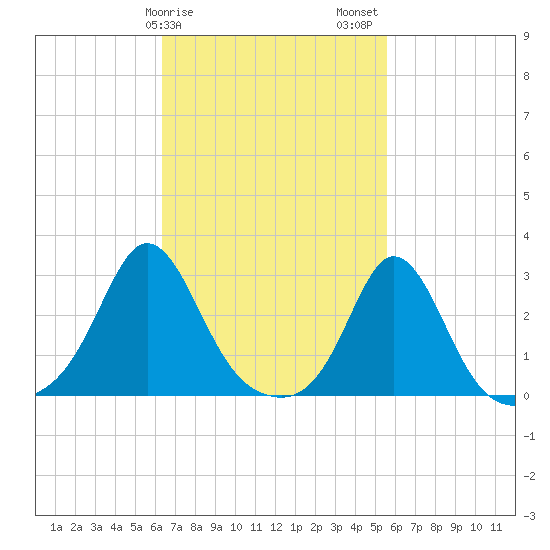 Narragansett Pier tide chart for Monday, February 28, 2022