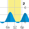 Narragansett Pier tide chart for Wednesday, February 2, 2022