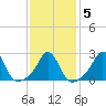 Narragansett Pier tide chart for Saturday, February 5, 2022