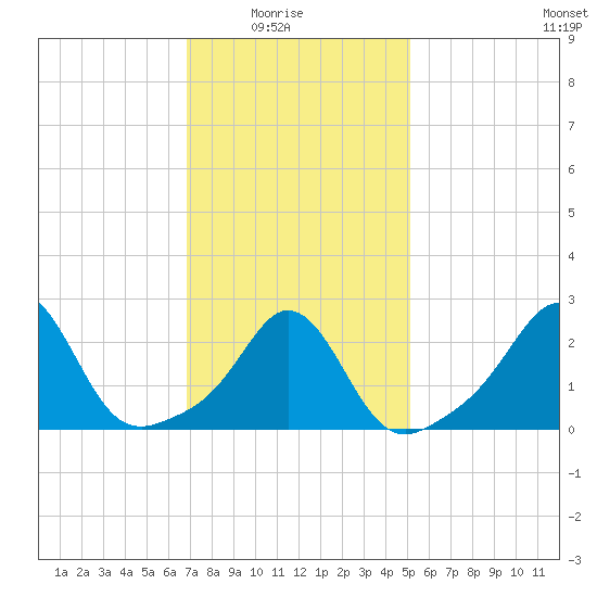 Narragansett Pier tide chart for Sunday, February 6, 2022