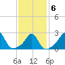 Narragansett Pier tide chart for Sunday, February 6, 2022