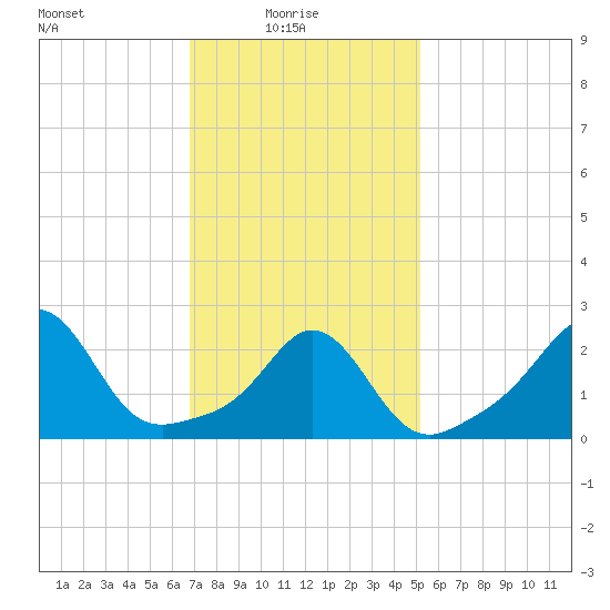 Narragansett Pier tide chart for Monday, February 7, 2022