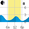 Narragansett Pier tide chart for Tuesday, February 8, 2022