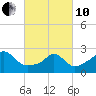 Narragansett Pier tide chart for Thursday, March 10, 2022