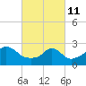 Narragansett Pier tide chart for Friday, March 11, 2022