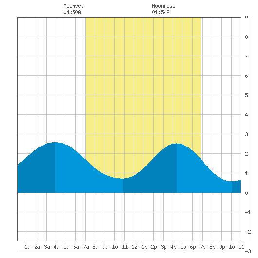 Narragansett Pier tide chart for Sunday, March 13, 2022
