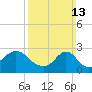 Narragansett Pier tide chart for Sunday, March 13, 2022