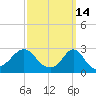 Narragansett Pier tide chart for Monday, March 14, 2022