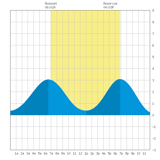 Narragansett Pier tide chart for Tuesday, March 15, 2022