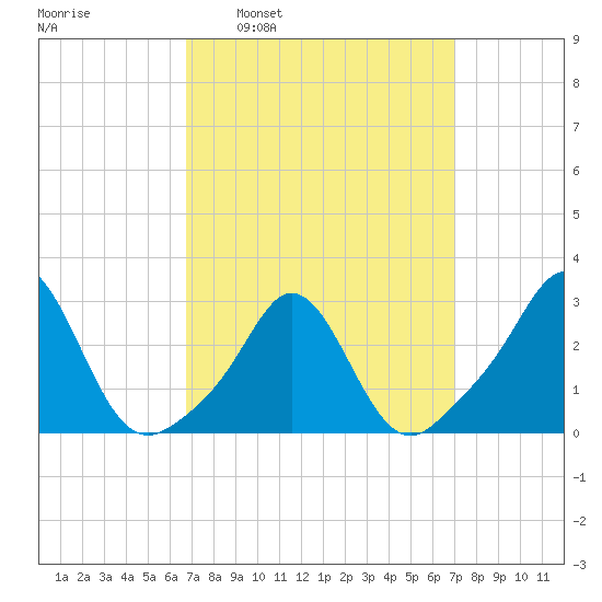 Narragansett Pier tide chart for Tuesday, March 22, 2022